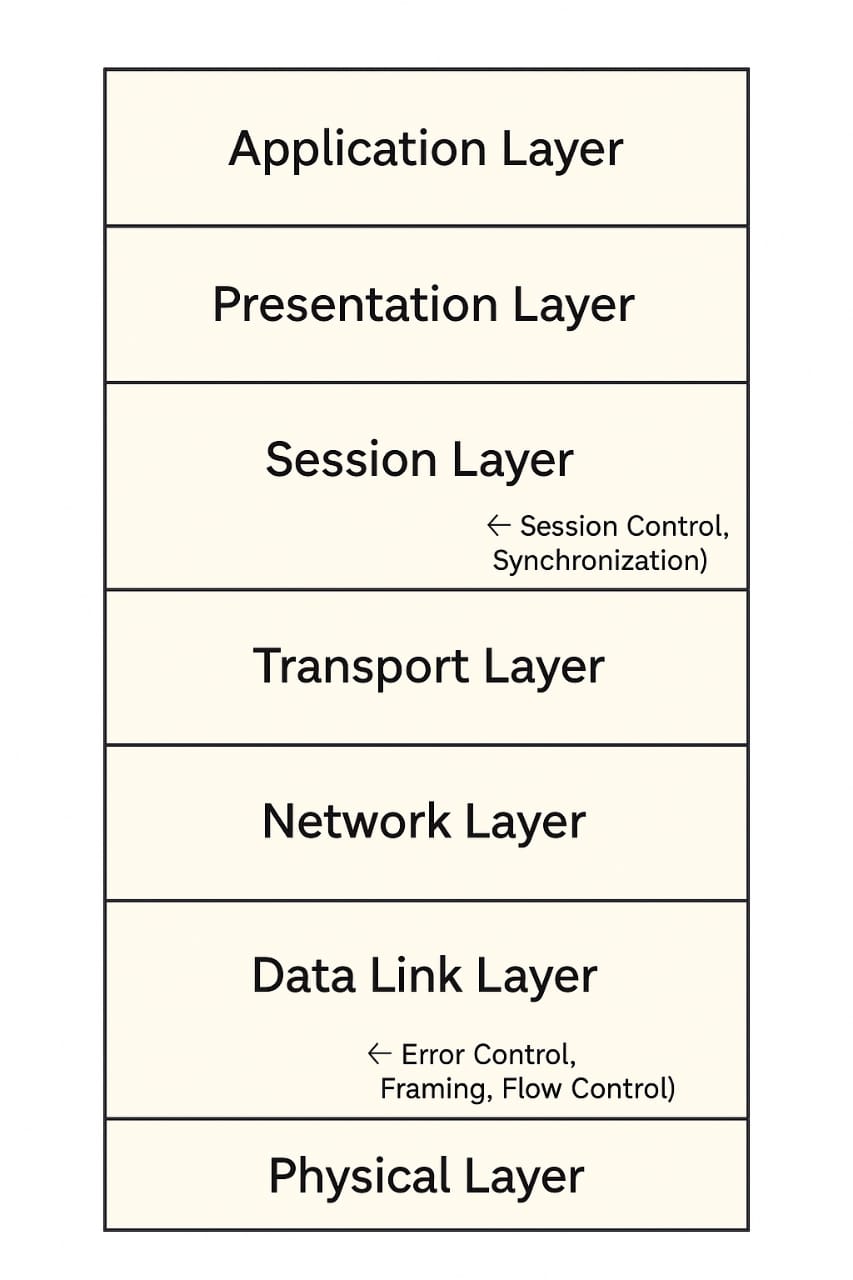 OSI Model Data Link And Session Layer Diagram